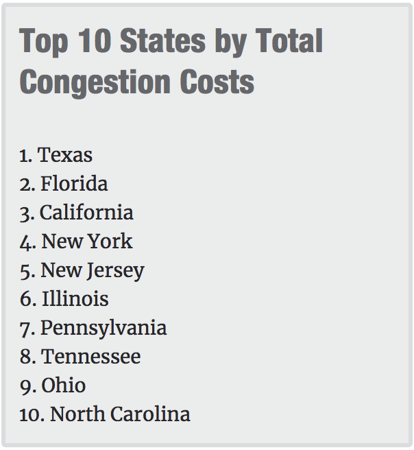 Top 10 States by Total Congestion Costs